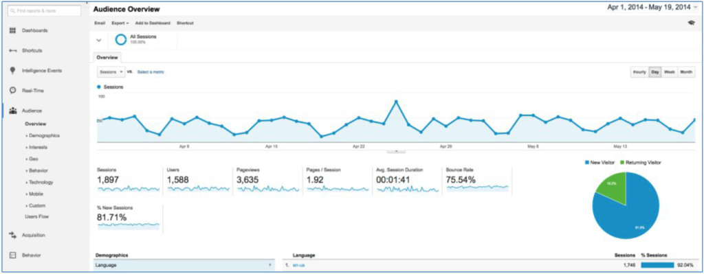 Google Analytics Audience Overview