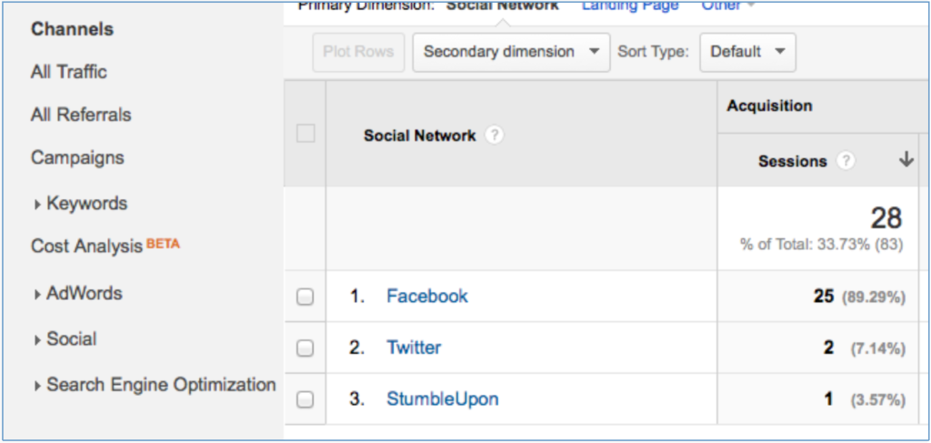 Google Analytics Social Referrals Breakdown