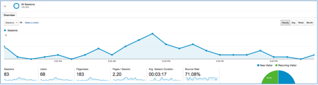 Google Analytics Traffic Spike Hourly